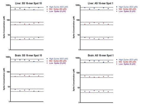 Matrix Testing in Mouse Liver and Brain Lysate